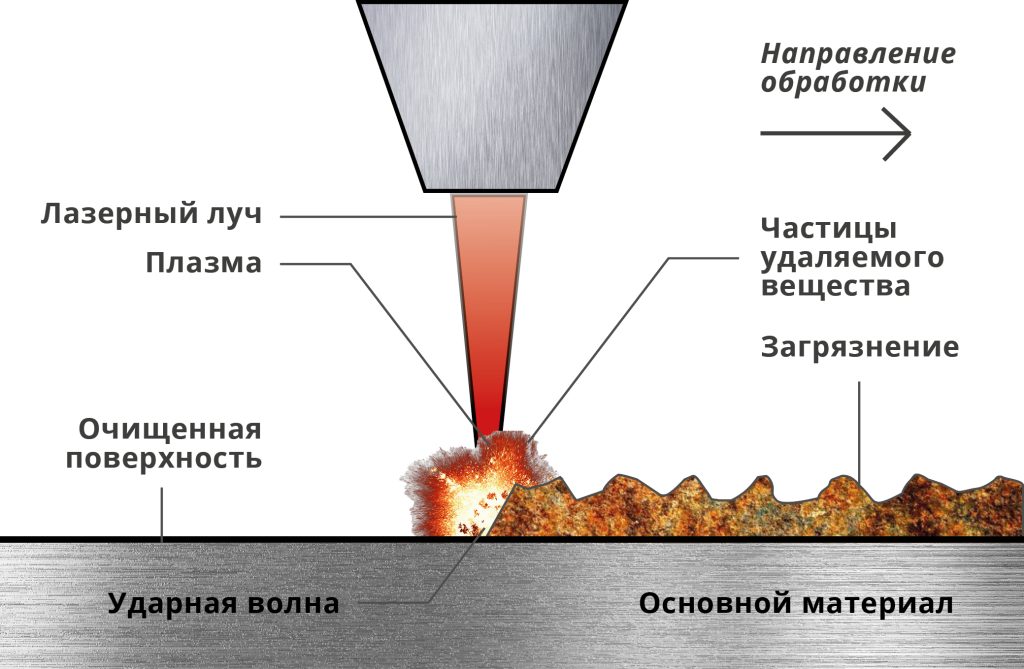 Принцип лазерного удаления ржавчины | аппарат ручной лазерной очистки ржавчины LightClean